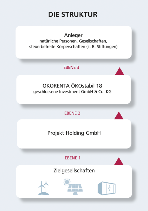 ÖKORENTA ÖKOstabil 18 - Fondsstruktur